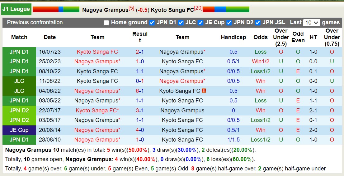 Nhận định, soi kèo Nagoya Grampus vs Kyoto Sanga FC, 13h00 ngày 26/5: Kyoto Sanga FC tiếp tục bét bảng - Ảnh 3