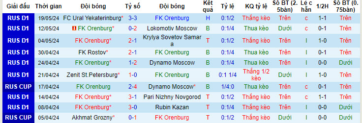 Nhận định, soi kèo Orenburg vs Spartak Moscow, 20h30 ngày 25/05: Nỗ lực trụ hạng - Ảnh 2