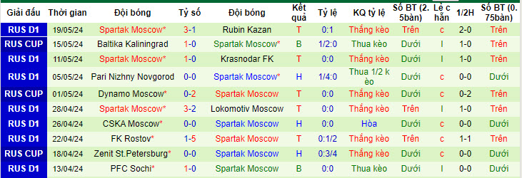 Nhận định, soi kèo Orenburg vs Spartak Moscow, 20h30 ngày 25/05: Nỗ lực trụ hạng - Ảnh 3