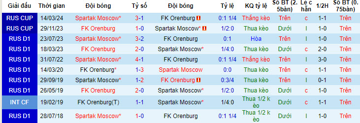 Nhận định, soi kèo Orenburg vs Spartak Moscow, 20h30 ngày 25/05: Nỗ lực trụ hạng - Ảnh 5