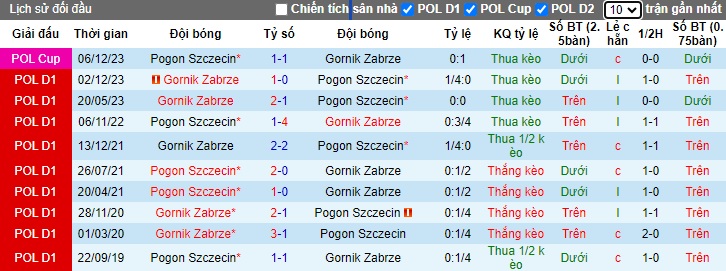 Nhận định, soi kèo Pogon Szczecin vs Gornik Zabrze, 22h30 ngày 25/5: Trận cầu thủ tục - Ảnh 2