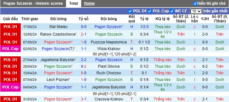 Nhận định, soi kèo Pogon Szczecin vs Gornik Zabrze, 22h30 ngày 25/5: Trận cầu thủ tục - Ảnh 4