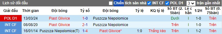 Nhận định, soi kèo Puszcza Niepolomice vs Piast Gliwice, 22h30 ngày 25/5: Thắng để trụ hạng - Ảnh 2