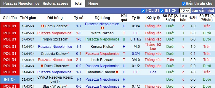 Nhận định, soi kèo Puszcza Niepolomice vs Piast Gliwice, 22h30 ngày 25/5: Thắng để trụ hạng - Ảnh 4