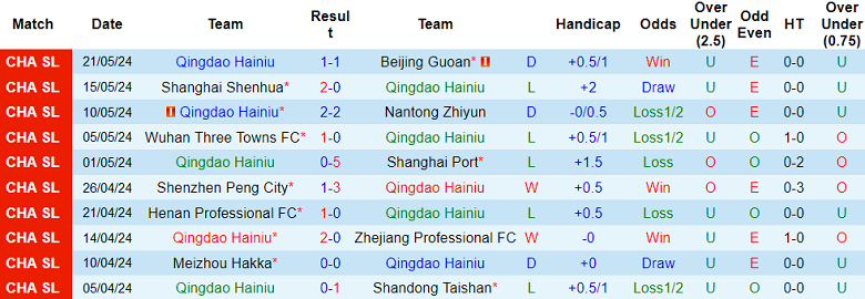 Nhận định, soi kèo Qingdao Hainiu vs Tianjin, 18h00 ngày 26/5: Cửa trên đáng tin - Ảnh 1