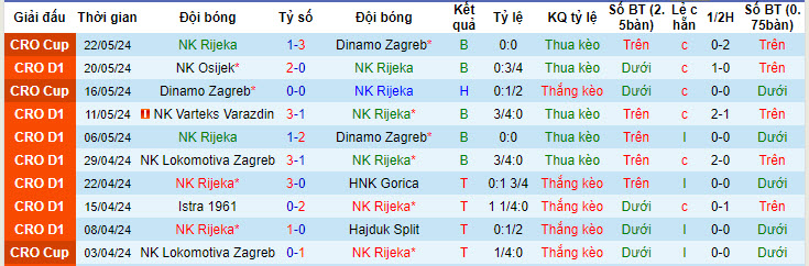 Nhận định, soi kèo Rijeka vs Slaven Belupo Koprivnica, 20h00 ngày 26/05: Đá nhanh còn nghỉ - Ảnh 2