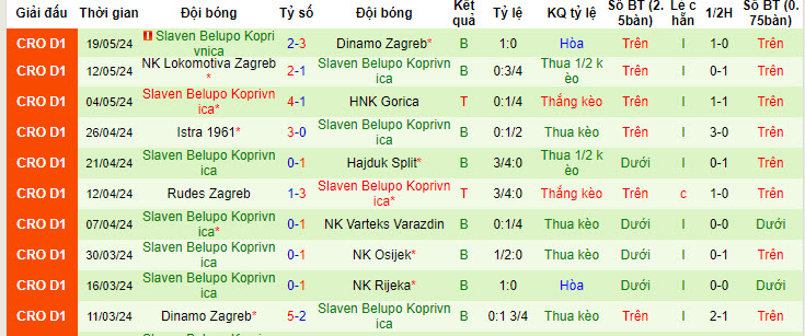 Nhận định, soi kèo Rijeka vs Slaven Belupo Koprivnica, 20h00 ngày 26/05: Đá nhanh còn nghỉ - Ảnh 3