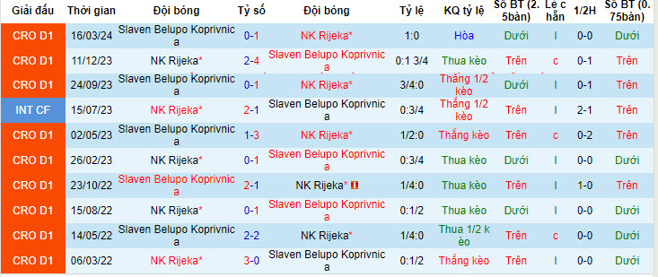 Nhận định, soi kèo Rijeka vs Slaven Belupo Koprivnica, 20h00 ngày 26/05: Đá nhanh còn nghỉ - Ảnh 4