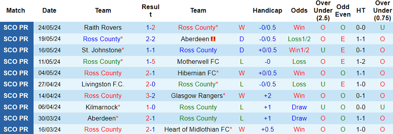 Nhận định, soi kèo Ross County vs Raith Rovers, 18h00 ngày 26/5: Tin vào cửa trên - Ảnh 1