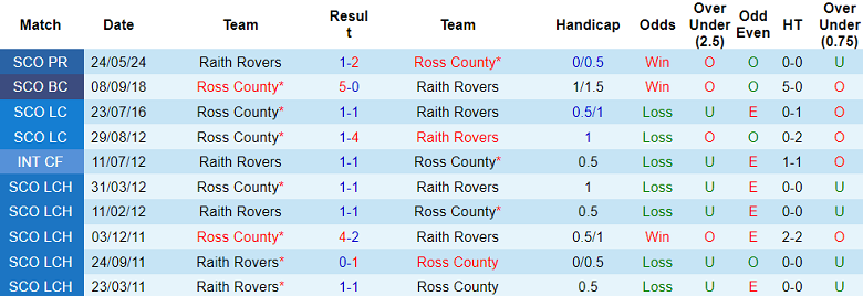Nhận định, soi kèo Ross County vs Raith Rovers, 18h00 ngày 26/5: Tin vào cửa trên - Ảnh 3