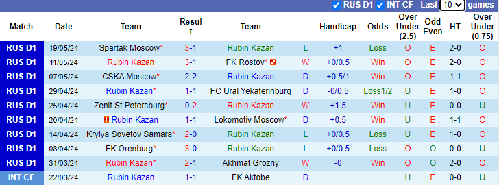 Nhận định, soi kèo Rubin Kazan vs Sochi, 20h30 ngày 25/5: Tận dụng lợi thế - Ảnh 1