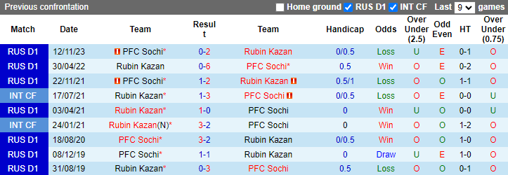 Nhận định, soi kèo Rubin Kazan vs Sochi, 20h30 ngày 25/5: Tận dụng lợi thế - Ảnh 3
