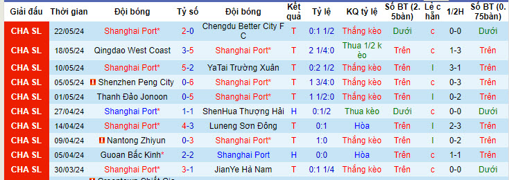 Nhận định, soi kèo Shanghai Port vs Cangzhou Mighty Lions, 19h00 ngày 26/05: Đánh chiếm ngôi đầu - Ảnh 2