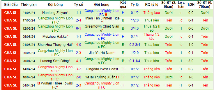 Nhận định, soi kèo Shanghai Port vs Cangzhou Mighty Lions, 19h00 ngày 26/05: Đánh chiếm ngôi đầu - Ảnh 3