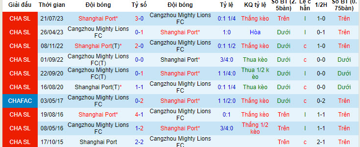 Nhận định, soi kèo Shanghai Port vs Cangzhou Mighty Lions, 19h00 ngày 26/05: Đánh chiếm ngôi đầu - Ảnh 4