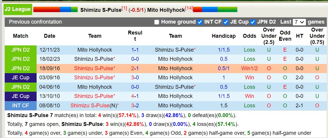 Nhận định, soi kèo Shimizu S-Pulse vs Mito Hollyhock, 12h00 ngày 26/5: Củng cố ngôi đầu - Ảnh 3