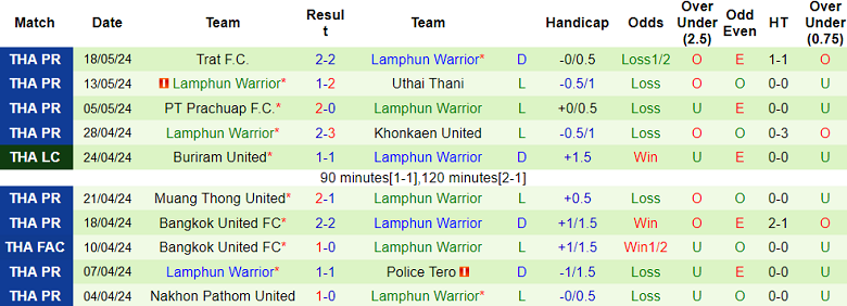 Nhận định, soi kèo Sukhothai vs Lamphun Warrior, 18h00 ngày 26/5: Khó có bất ngờ - Ảnh 2