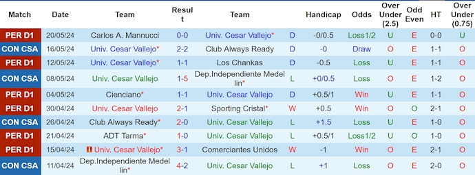 Nhận định, soi kèo Univ. Cesar Vallejo vs Atletico Grau, 8h30 ngày 25/5: Dễ hòa - Ảnh 1