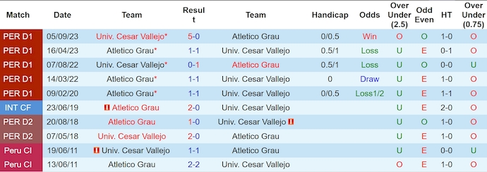 Nhận định, soi kèo Univ. Cesar Vallejo vs Atletico Grau, 8h30 ngày 25/5: Dễ hòa - Ảnh 3