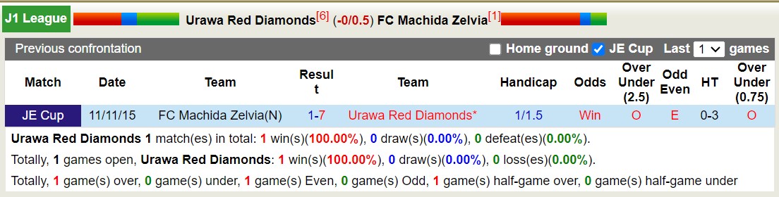 Nhận định, soi kèo Urawa Red Diamonds vs FC Machida Zelvia, 14h00 ngày 26/5: Ngựa ô của giải - Ảnh 3