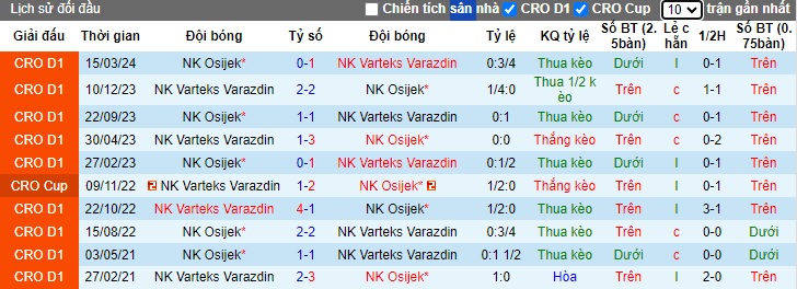 Nhận định, soi kèo Varteks Varazdin vs Osijek, 22h00 ngày 25/5: Thắng vì vé dự cúp châu Âu - Ảnh 2