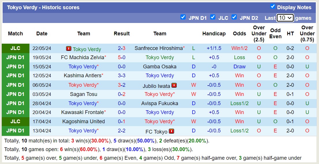 Nhận định, soi kèo Vissel Kobe vs Tokyo Verdy, 12h00 ngày 26/5: Tokyo Verdy tiếp tục sa sút - Ảnh 2