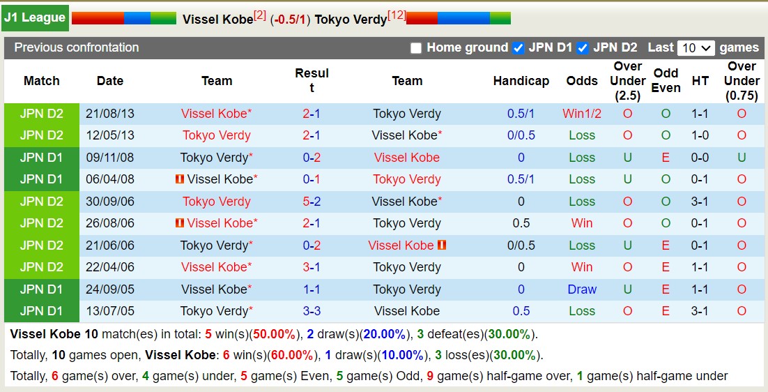 Nhận định, soi kèo Vissel Kobe vs Tokyo Verdy, 12h00 ngày 26/5: Tokyo Verdy tiếp tục sa sút - Ảnh 3