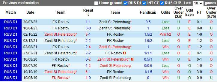 Nhận định, soi kèo Zenit vs Rostov, 20h30 ngày 25/5: Dồn hết mục tiêu - Ảnh 3