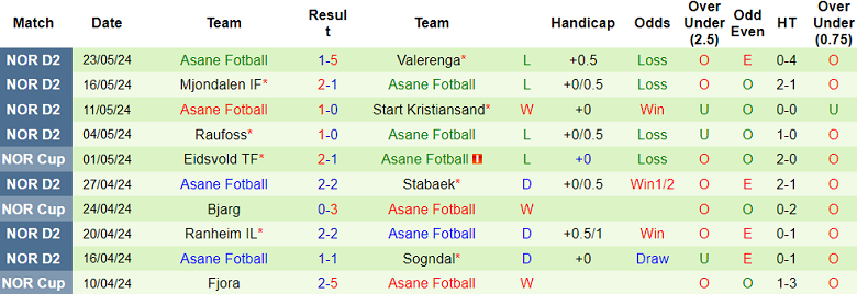 Nhận định, soi kèo Aalesund vs Asane Fotball, 00h00 ngày 28/5: Khó cho cửa dưới - Ảnh 2