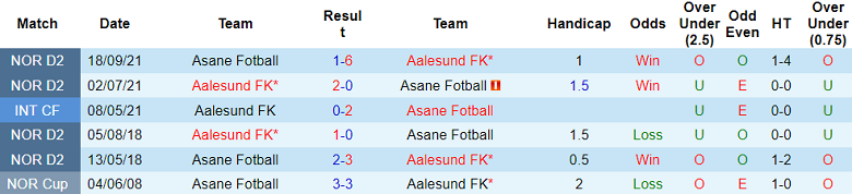 Nhận định, soi kèo Aalesund vs Asane Fotball, 00h00 ngày 28/5: Khó cho cửa dưới - Ảnh 3