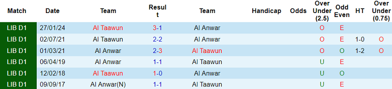 Nhận định, soi kèo Al Anwar vs Al Taawun, 22h00 ngày 27/5: Khó tin khách - Ảnh 3