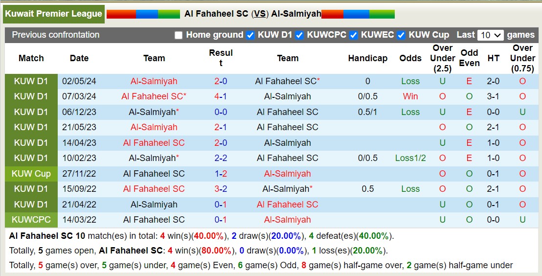 Nhận định, soi kèo Al Fahaheel SC vs Al-Salmiyah, 21h50 ngày 27/5: 3 điểm nhọc nhằn - Ảnh 3