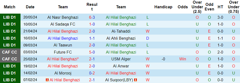 Nhận định, soi kèo Al Hilal Benghazi vs Al Akhdar, 22h00 ngày 27/5: Điểm tựa sân nhà - Ảnh 1