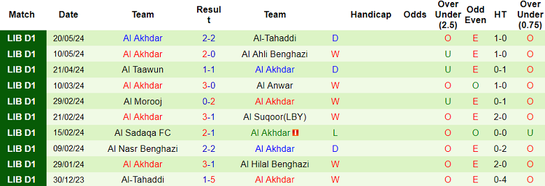 Nhận định, soi kèo Al Hilal Benghazi vs Al Akhdar, 22h00 ngày 27/5: Điểm tựa sân nhà - Ảnh 2