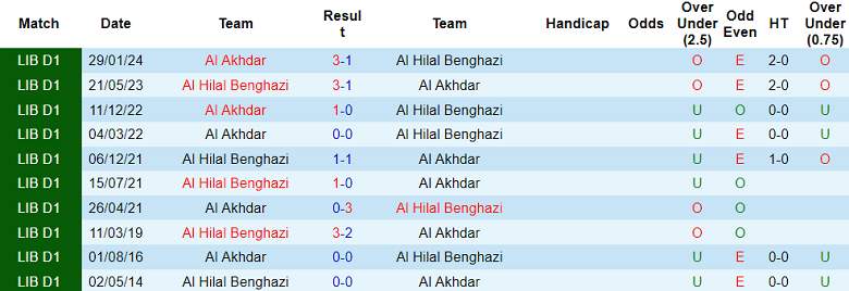 Nhận định, soi kèo Al Hilal Benghazi vs Al Akhdar, 22h00 ngày 27/5: Điểm tựa sân nhà - Ảnh 3