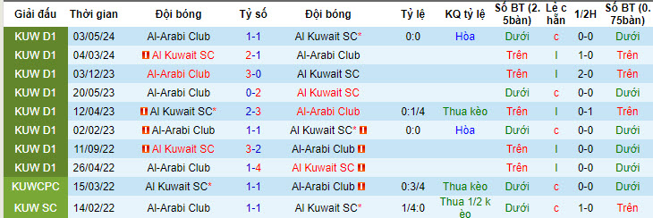 Nhận định, soi kèo Al Kuwait SC vs Al-Arabi Club, 23h20 ngày 27/05: Mở hội ăn mừng - Ảnh 3