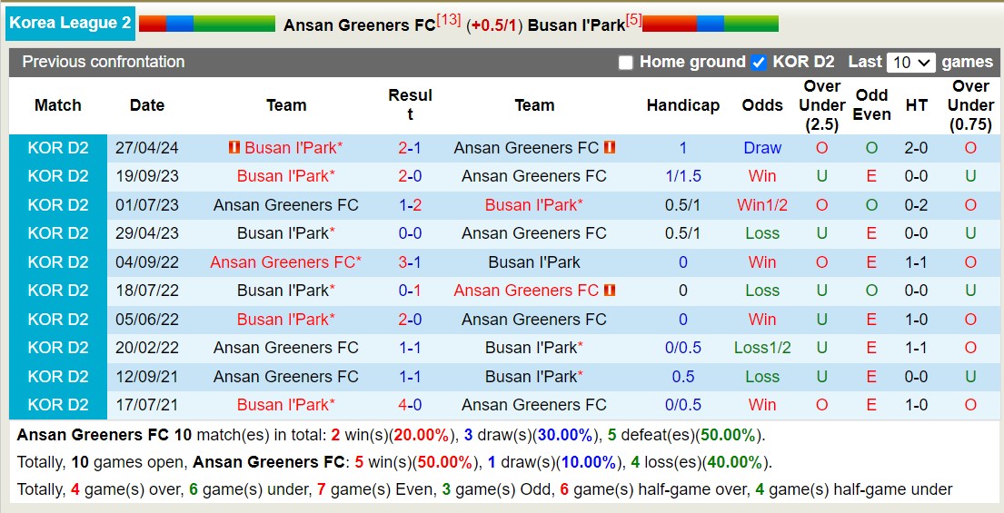 Nhận định, soi kèo Ansan Greeners FC vs Busan I'Park, 17h30 ngày 27/5: Chủ nhà sa sút - Ảnh 3