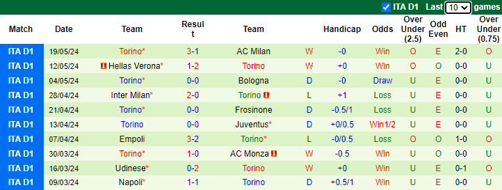 Nhận định, soi kèo Atalanta vs Torino, 23h00 ngày 26/5: Tiếp đà hưng phấn - Ảnh 2