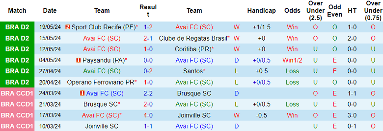 Nhận định, soi kèo Avai vs Goias, 07h30 ngày 28/5: Tin vào chủ nhà - Ảnh 1