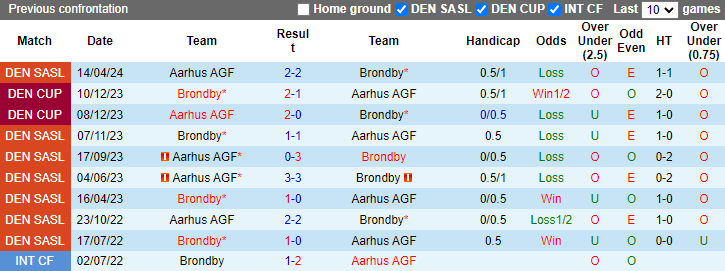 Nhận định, soi kèo Brondby vs Aarhus AGF, 22h00 ngày 26/5: Chiến thắng cách biệt - Ảnh 3