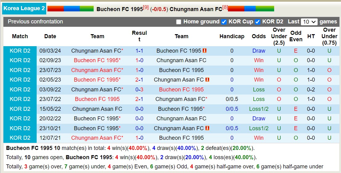 Nhận định, soi kèo Bucheon FC 1995 vs Chungnam Asan FC, 17h30 ngày 27/5: Trái đắng xa nhà - Ảnh 3