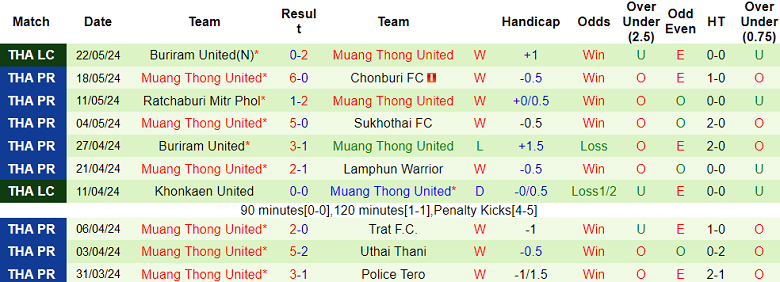 Nhận định, soi kèo Chiangrai United vs Muangthong United, 18h00 ngày 26/5: Khó tin cửa trên - Ảnh 2