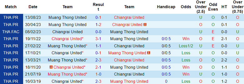 Nhận định, soi kèo Chiangrai United vs Muangthong United, 18h00 ngày 26/5: Khó tin cửa trên - Ảnh 3