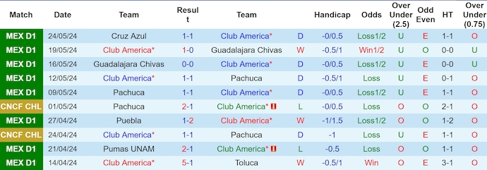 Nhận định, soi kèo Club America vs Cruz Azul, 8h00 ngày 27/5: Không dễ cho chủ nhà - Ảnh 1