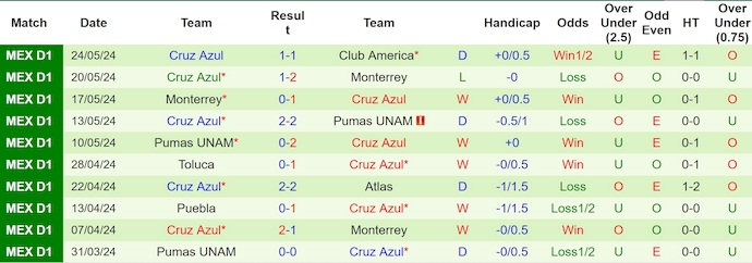 Nhận định, soi kèo Club America vs Cruz Azul, 8h00 ngày 27/5: Không dễ cho chủ nhà - Ảnh 2