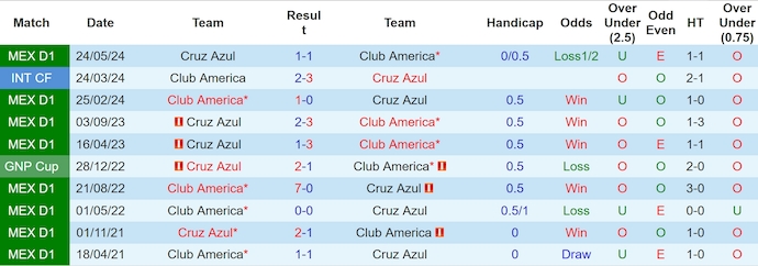 Nhận định, soi kèo Club America vs Cruz Azul, 8h00 ngày 27/5: Không dễ cho chủ nhà - Ảnh 3