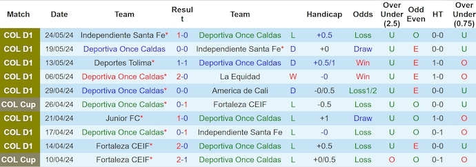 Nhận định, soi kèo Deportiva Once Caldas vs Deportes Tolima, 6h00 ngày 27/5: Ưu thế sân nhà - Ảnh 1