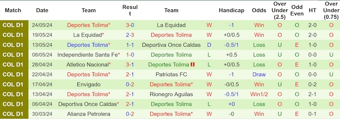 Nhận định, soi kèo Deportiva Once Caldas vs Deportes Tolima, 6h00 ngày 27/5: Ưu thế sân nhà - Ảnh 2