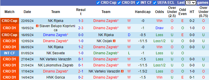 Nhận định, soi kèo Dinamo Zagreb vs Rudes Zagreb, 22h30 ngày 26/5: Ngẩng đầu rời giải - Ảnh 1
