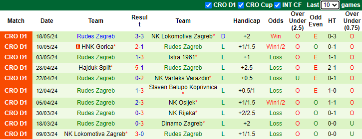 Nhận định, soi kèo Dinamo Zagreb vs Rudes Zagreb, 22h30 ngày 26/5: Ngẩng đầu rời giải - Ảnh 2